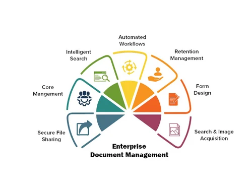 sftdox core management