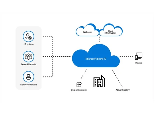 Microsoft-Entra ID features