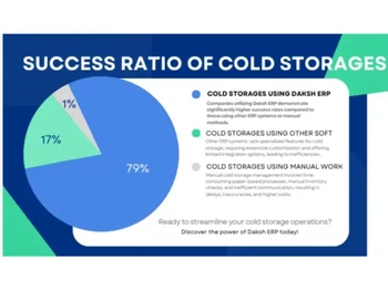 Daksh Cold Storage Software-Success Ratio