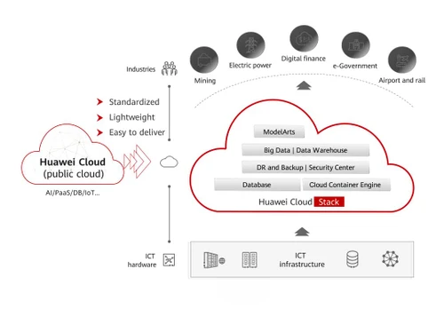 huaweicloud features