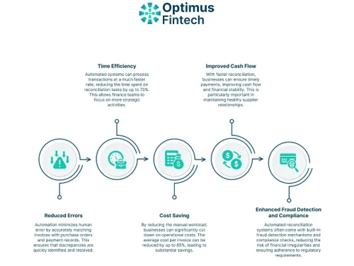 Optimus Fintech cashflow