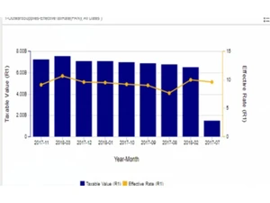 IRIS Sapphire charts