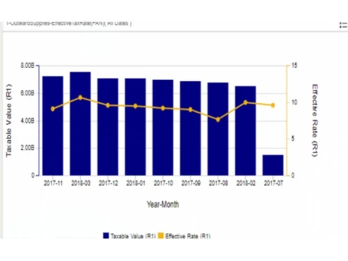 IRIS Sapphire charts