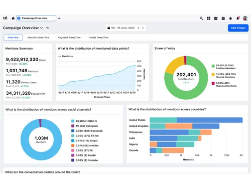 Sprinklr Insights dashboard