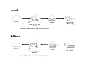 trend-micro-email-security-internet