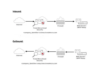 trend-micro-email-security-internet