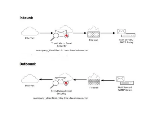 trend-micro-email-security-internet