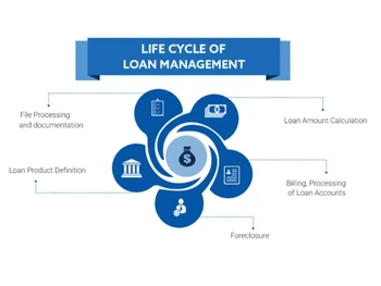 Loan Blaster-Lifecycle of loan management
