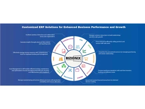 Bizonix-erp-features