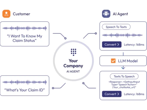 Enterprise Bot-ai automation