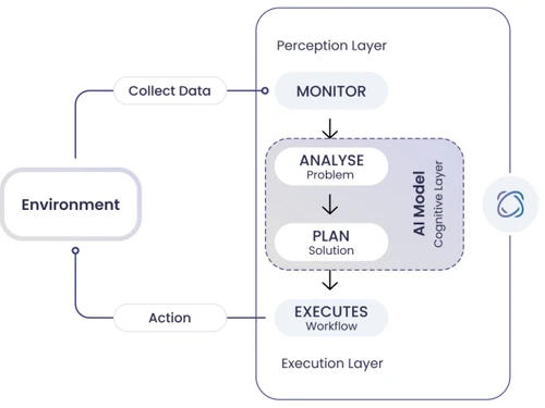 Enterprise Bot-collect data