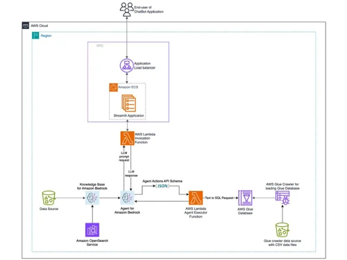 AWS-Chatbot automated