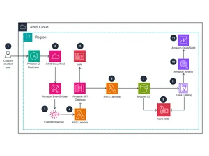 AWS-Chatbot feedback and analytics