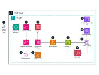 AWS-Chatbot feedback and analytics