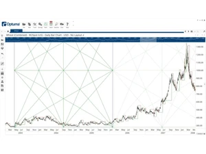 GannTrader-bar chart