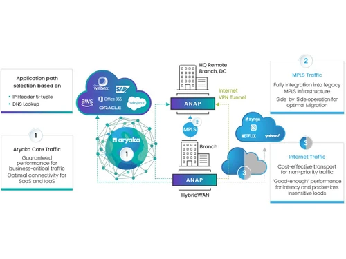 Aryaka-network-security