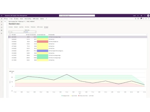 Dynamics 365 SCM-standard view