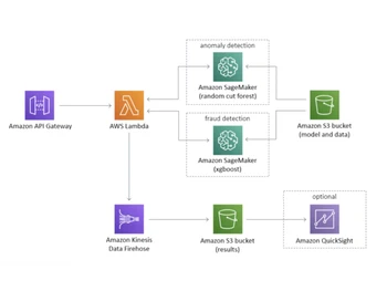 Amazon Fraud Detector-anomaly detection