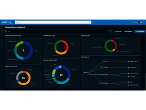 Datto RMM-dashboard