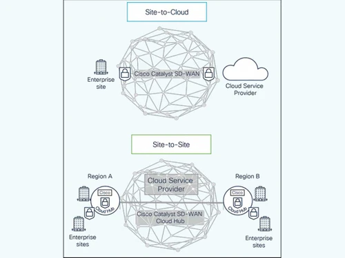 cisco-catalyst-SD-WAN-site