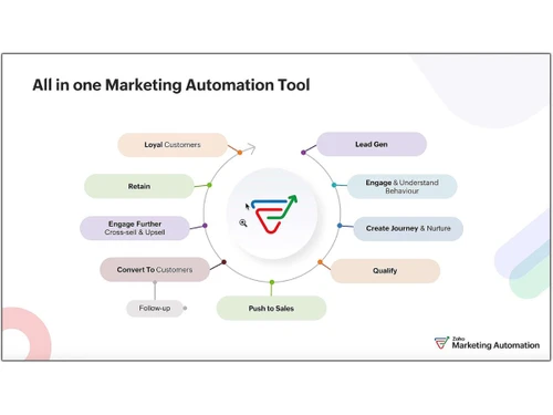 Zoho Marketing Automation-retain