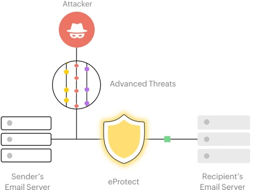 Zoho eProtect-threats