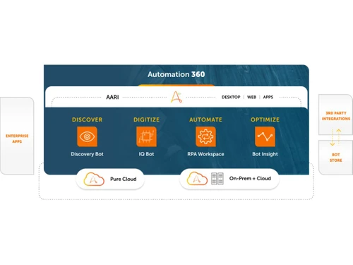 Automation Anywhere