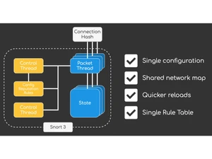 Snort-control thread