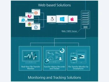innorix-real-time-file-transfer