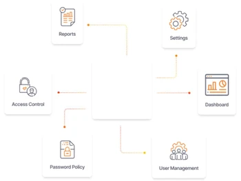 Skillmine Auth Lifecycle Management