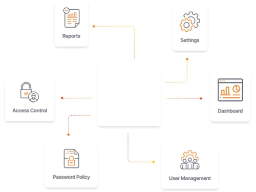 Skillmine Auth Lifecycle Management
