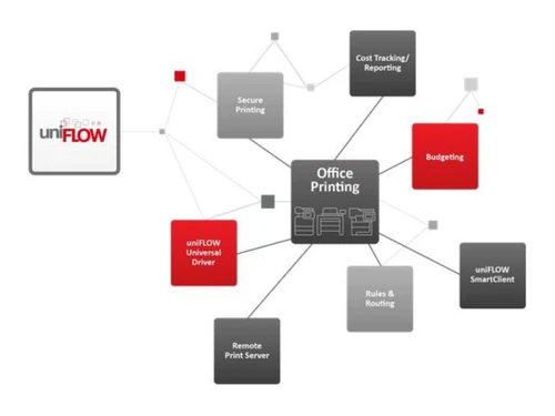 uniFLOW-secure