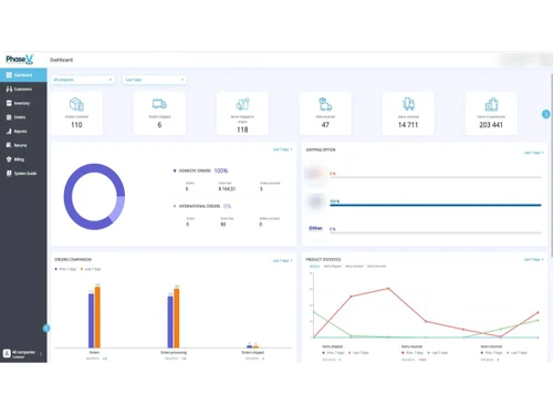 Phase V Fulfillment dashboard