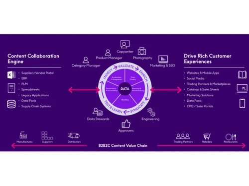 EnterWorks-data quality