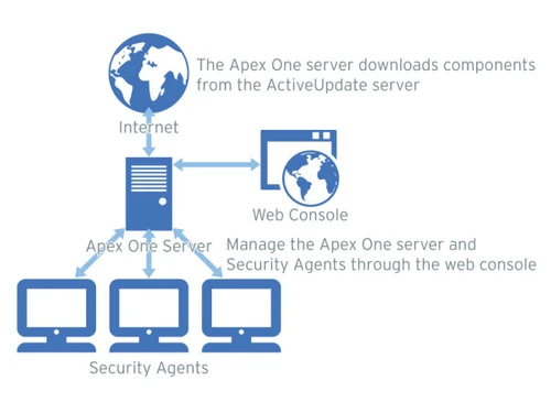 trend-micro-apex-one-flow