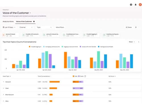 Level AI-analytics