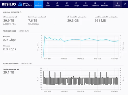 Resilio Active Everywhere-overview