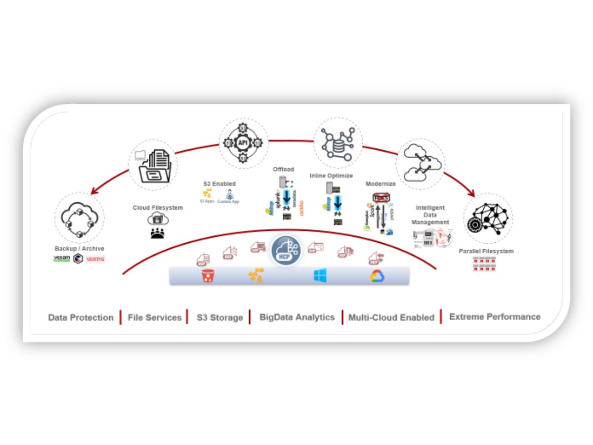 Hitachi HCP Object Storage