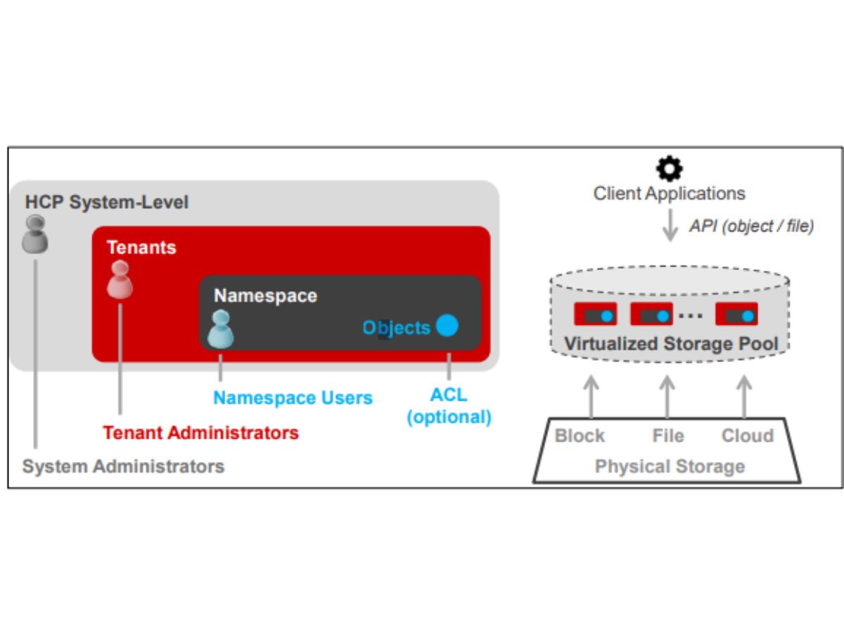 Hitachi HCP Object Storage features