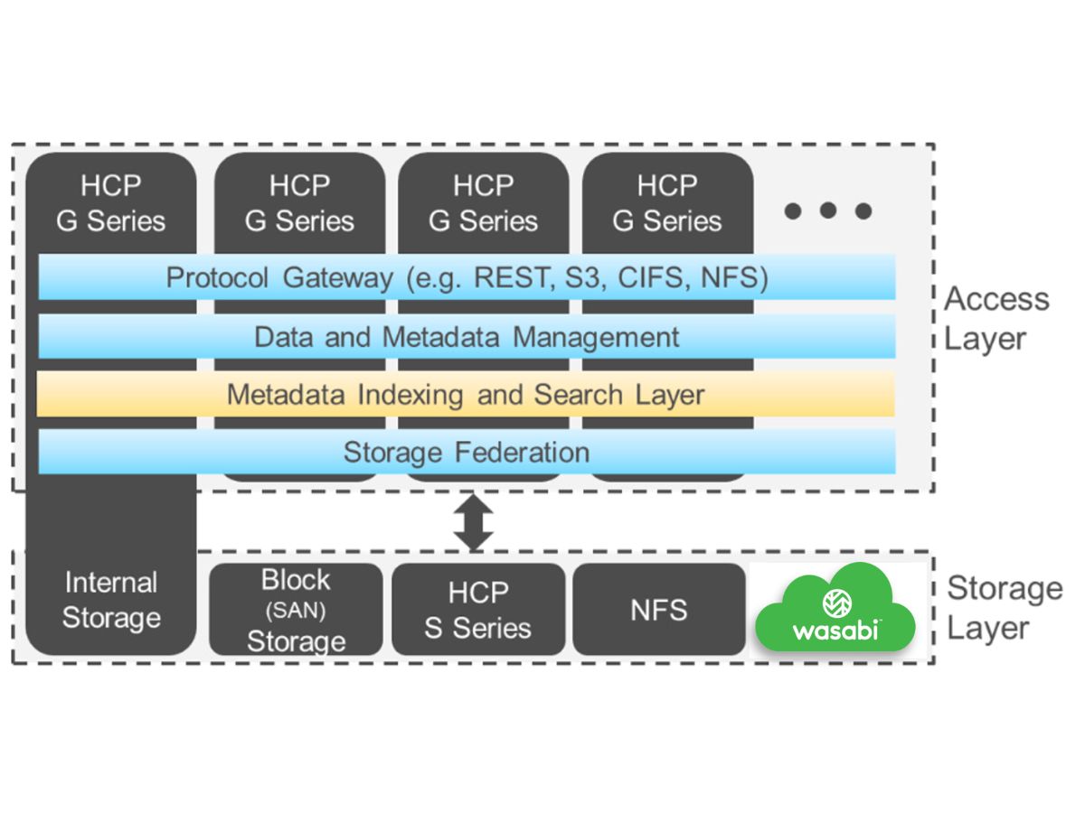 Hitachi HCP Object Storage series