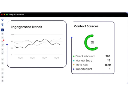 Thequickassist engagement trends