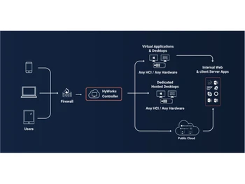 Accops HyWorks Flowchart