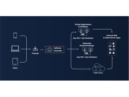 Accops HyWorks Flowchart