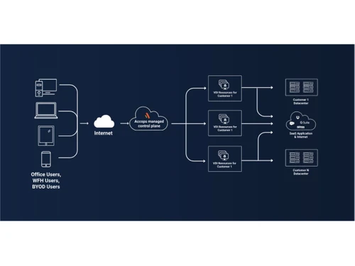 Accops DaaS Flowchart