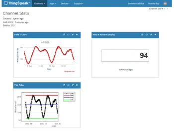 ThingSpeak-channel stats