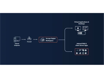 Accops HyDesk Flowchart