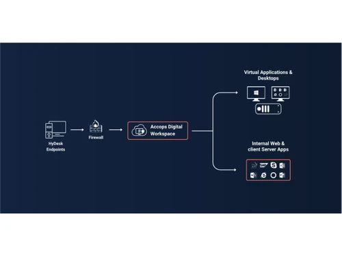 Accops HyDesk Flowchart
