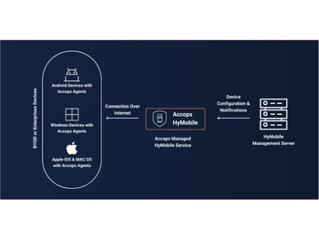 Accops HyMobile Flowchart