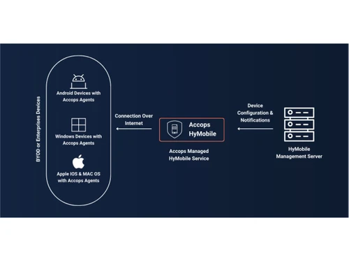 Accops HyMobile Flowchart