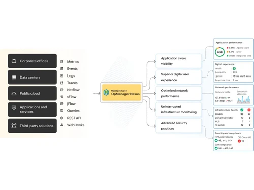 OpManager Nexus flowchart